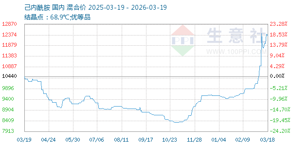 己内酰胺走势图