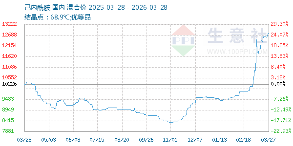 己内酰胺走势图