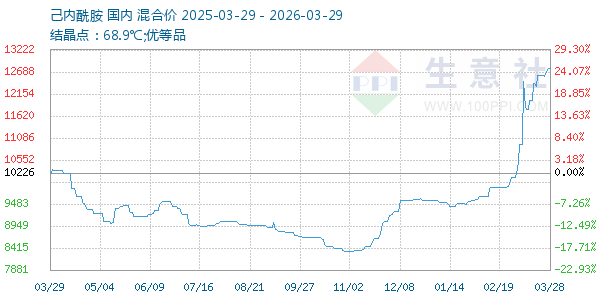己内酰胺走势图