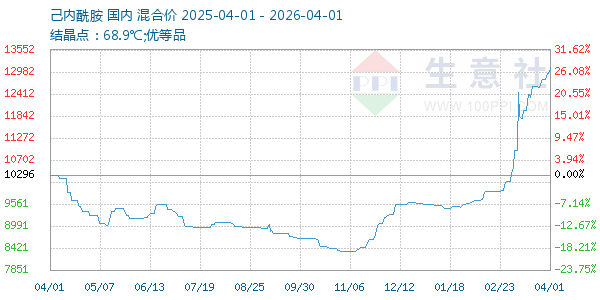 己内酰胺走势图