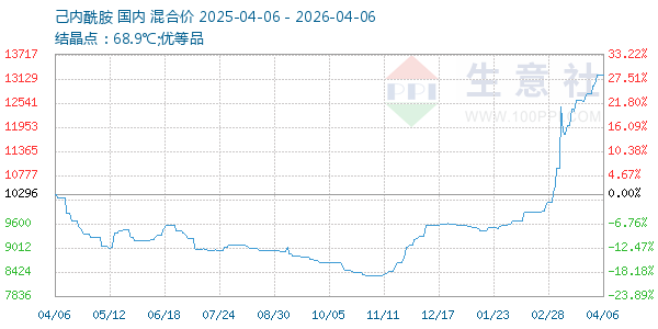 己内酰胺走势图
