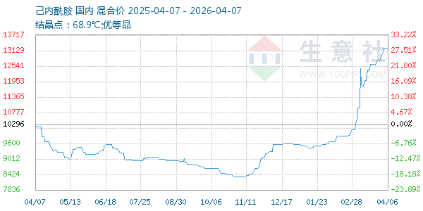己内酰胺走势图