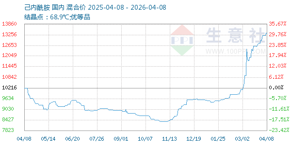 己内酰胺走势图