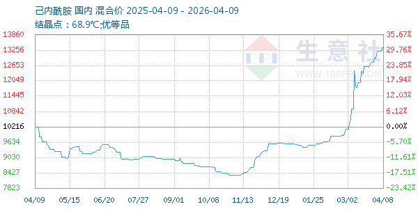 己内酰胺走势图