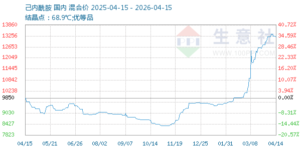 己内酰胺走势图