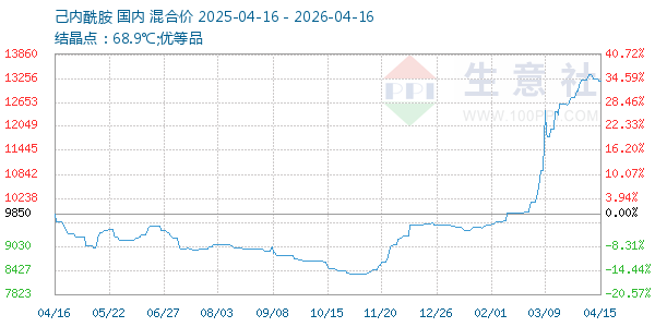 己内酰胺走势图
