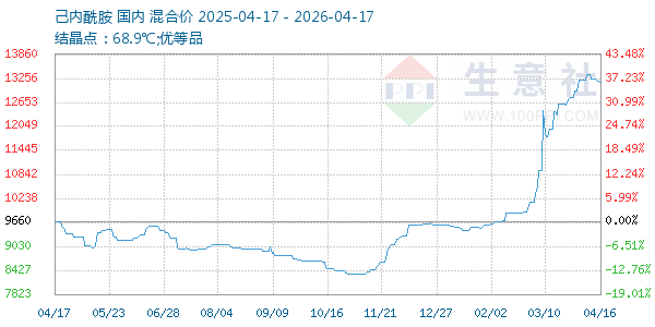 己内酰胺走势图