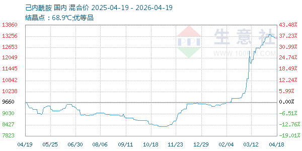 己内酰胺走势图