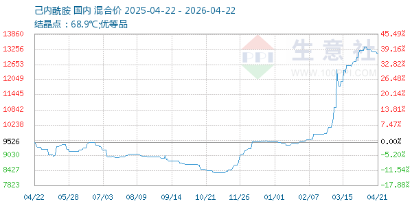 己内酰胺走势图