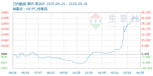 己内酰胺走势图