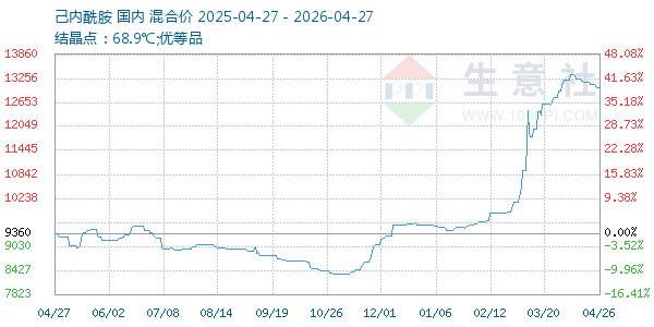 己内酰胺走势图