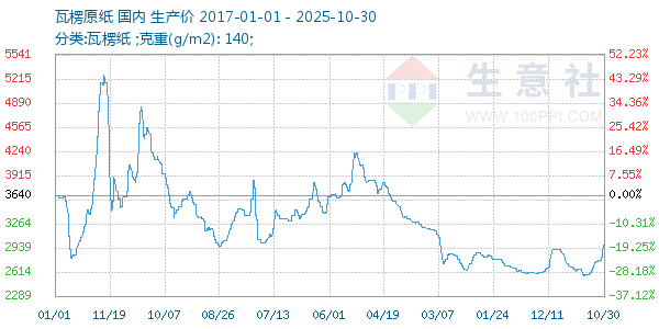 瓦楞原纸走势图