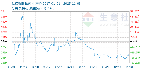 瓦楞原纸走势图