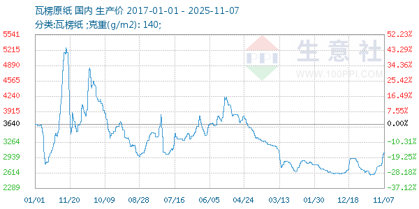 瓦楞原纸走势图