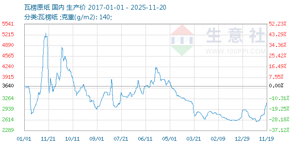 瓦楞原纸走势图