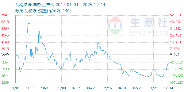 瓦楞原纸走势图