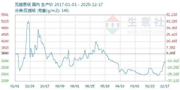 瓦楞原纸走势图