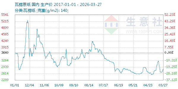 瓦楞原纸走势图
