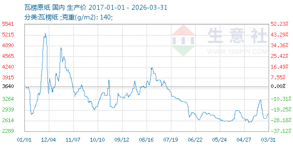 瓦楞原纸走势图