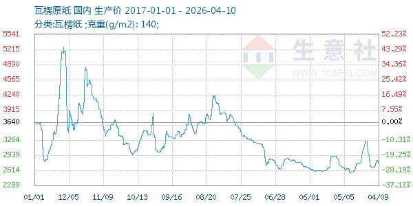 瓦楞原纸走势图