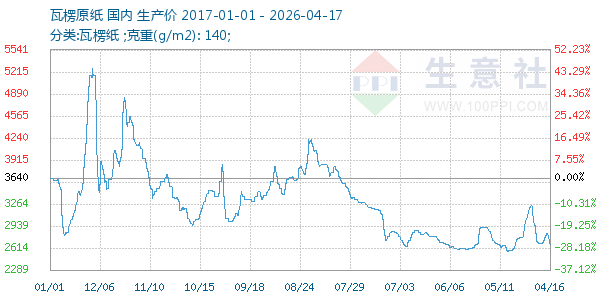 瓦楞原纸走势图
