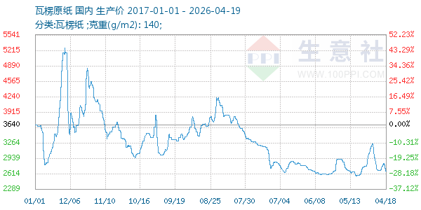 瓦楞原纸走势图
