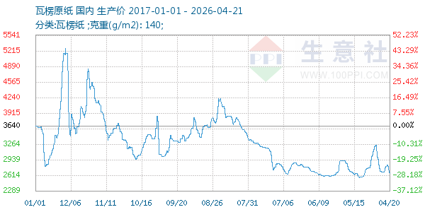 瓦楞原纸走势图