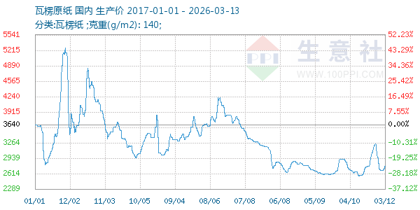 瓦楞原纸走势图
