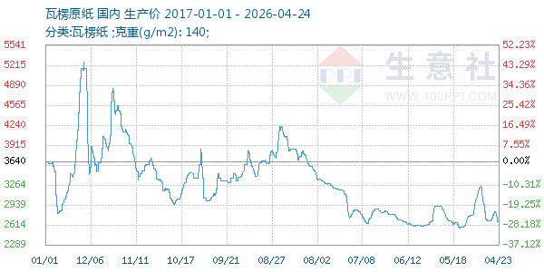 瓦楞原纸走势图