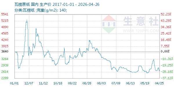 瓦楞原纸走势图