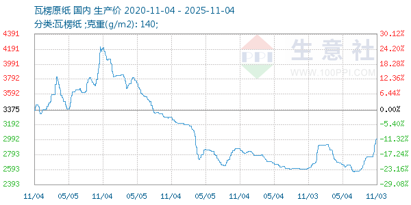 瓦楞原纸走势图