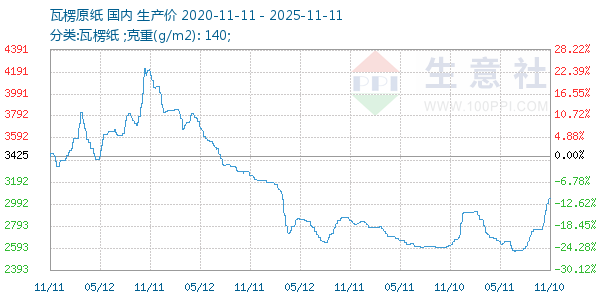 瓦楞原纸走势图