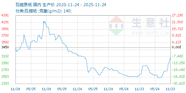 瓦楞原纸走势图