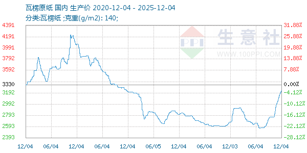 瓦楞原纸走势图