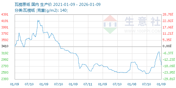 瓦楞原纸走势图