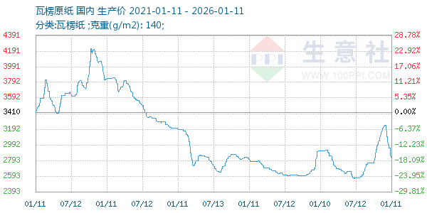 瓦楞原纸走势图