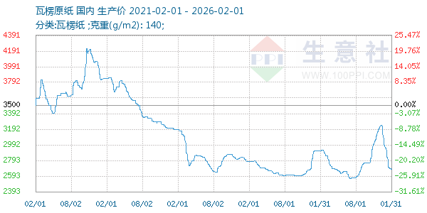 瓦楞原纸走势图
