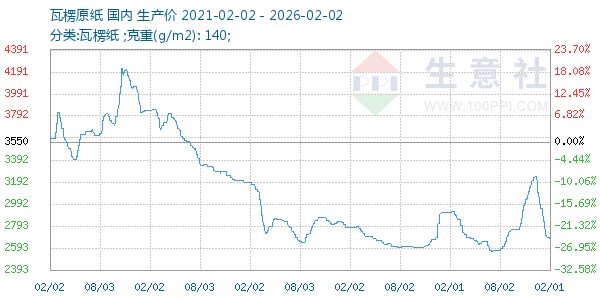 瓦楞原纸走势图