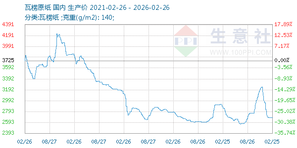 瓦楞原纸走势图