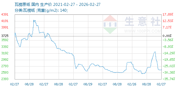 瓦楞原纸走势图