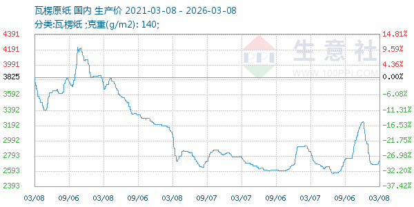 瓦楞原纸走势图