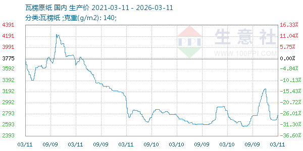 瓦楞原纸走势图