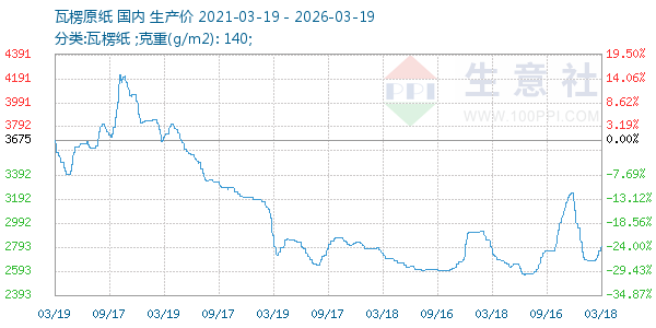瓦楞原纸走势图