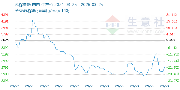 瓦楞原纸走势图