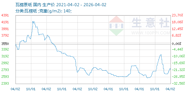 瓦楞原纸走势图