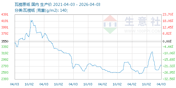 瓦楞原纸走势图