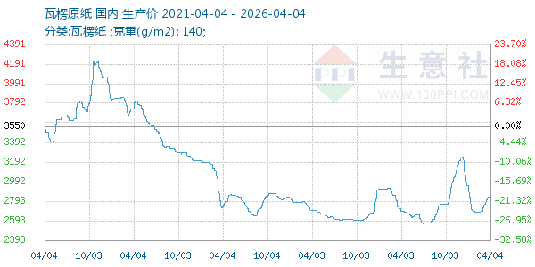 瓦楞原纸走势图