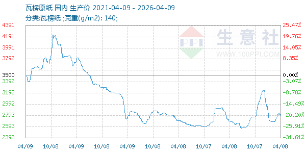 瓦楞原纸走势图