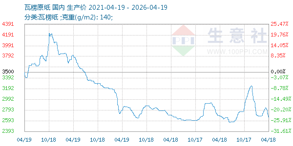 瓦楞原纸走势图