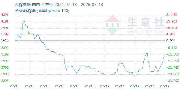 瓦楞原纸走势图